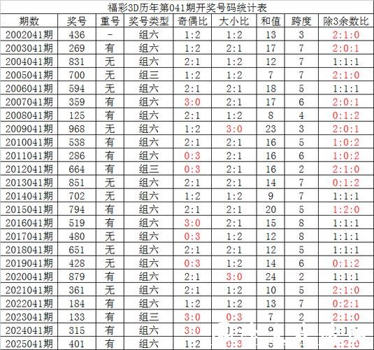 041期夏姐福彩3D预测奖号:双胆参考 041期夏姐福彩3D预测奖号:双胆参考