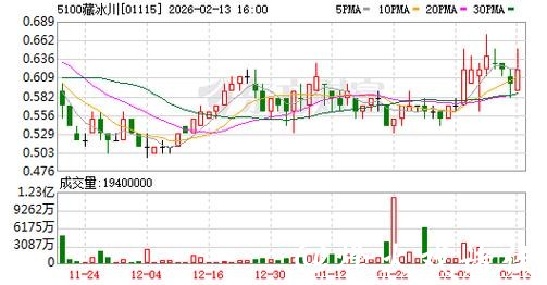 5100藏冰川发盈喜 预期2025年度净利润约8500万元至1亿元